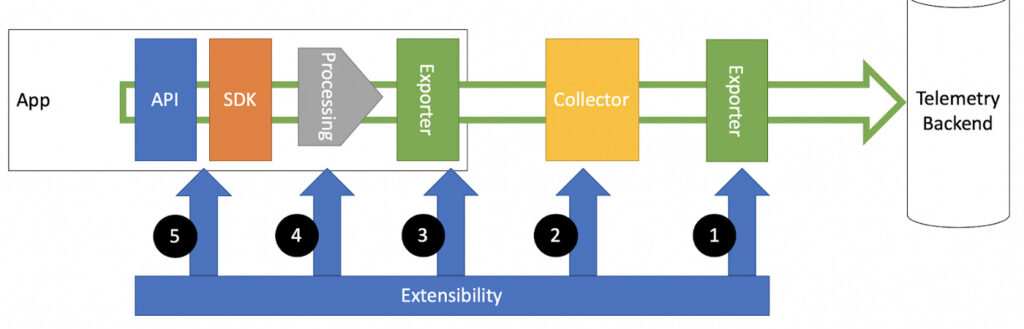 OpenTelemetry